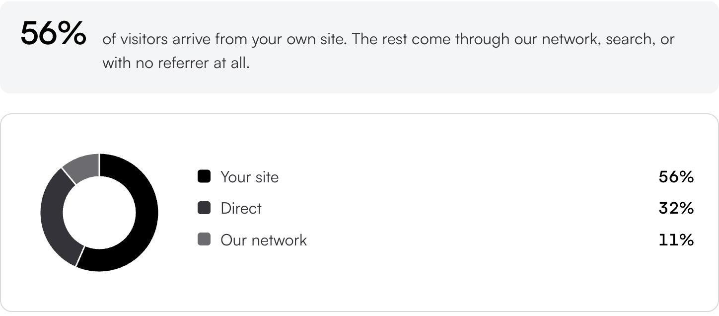 Stanza Acquisition view: 56 percent of visitors arrive from your own site