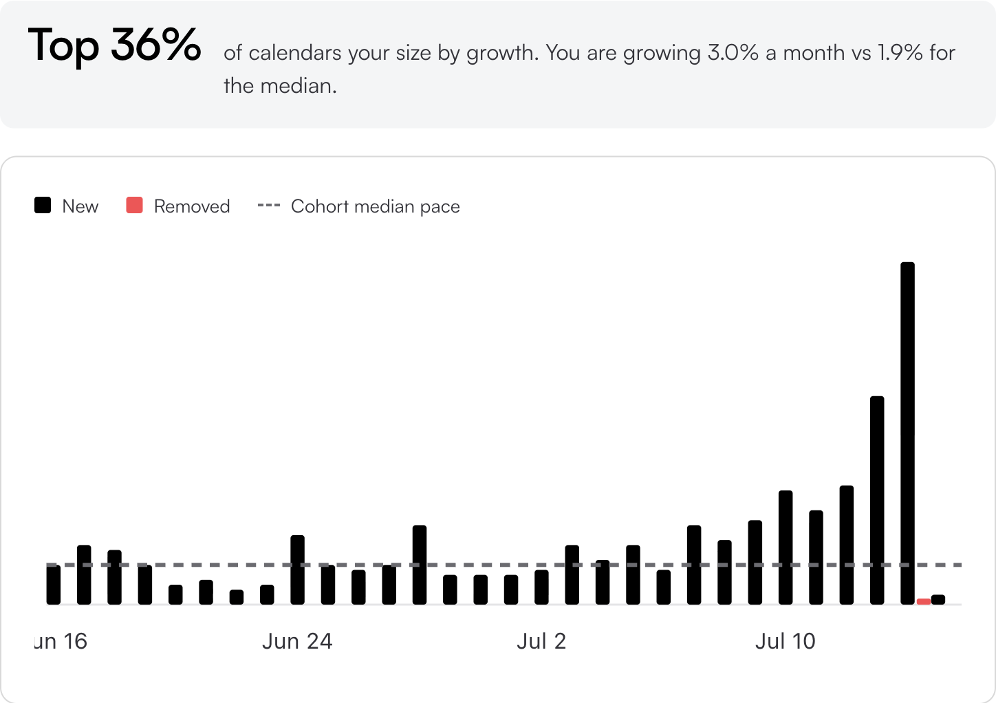 Stanza Growth view: top 36 percent of calendars your size by growth